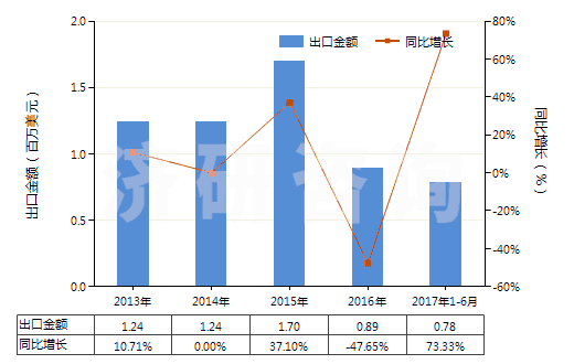 2013-2017年6月中國堿性蛋白酶(HS35079010)出口總額及增速統(tǒng)計